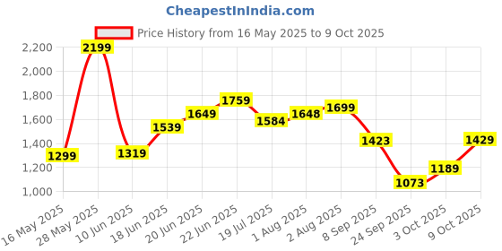 flipkart.com odelee Musical Activity Walker With Parent Rod odelee Price History Graph from 16 May 2025 to 8 Oct 2025