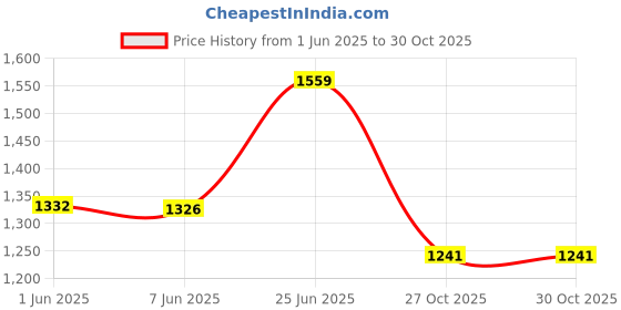 flipkart.com odelee Musical Activity Walker With Parent Rod odelee Price History Graph from 1 Jun 2025 to 29 Oct 2025