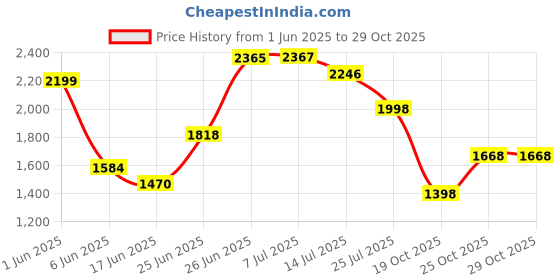 flipkart.com odelee Musical Activity Walker With Parent Rod odelee Price History Graph from 1 Jun 2025 to 29 Oct 2025