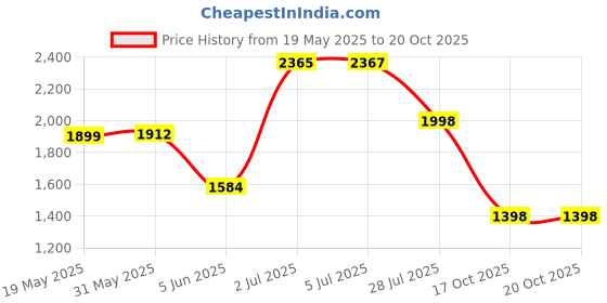 flipkart.com odelee Musical Activity Walker With Parent Rod odelee Price History Graph from 19 May 2025 to 17 Oct 2025