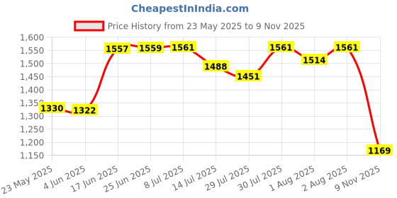 flipkart.com odelee Musical Activity Walker With Parent Rod odelee Price History Graph from 23 May 2025 to 9 Nov 2025
