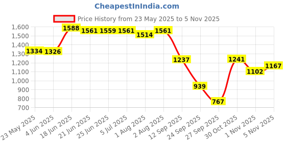 flipkart.com odelee Musical Activity Walker With Parent Rod odelee Price History Graph from 23 May 2025 to 1 Nov 2025