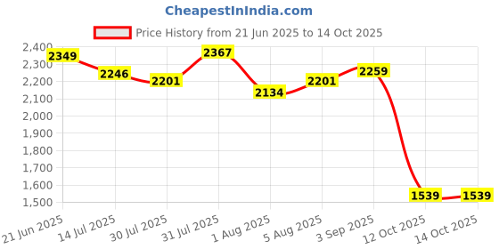 flipkart.com odelee Musical Activity Walker With Parent Rod odelee Price History Graph from 21 Jun 2025 to 12 Oct 2025