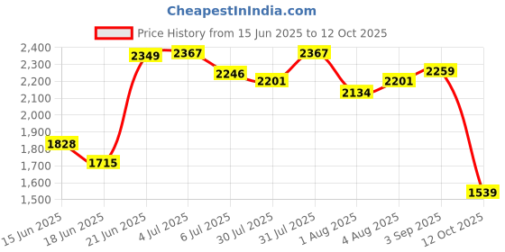 flipkart.com odelee Musical Activity Walker With Parent Rod odelee Price History Graph from 15 Jun 2025 to 12 Oct 2025