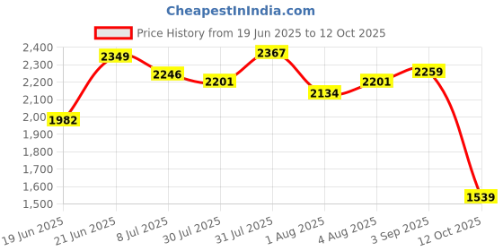 flipkart.com odelee Musical Activity Walker With Parent Rod odelee Price History Graph from 19 Jun 2025 to 12 Oct 2025