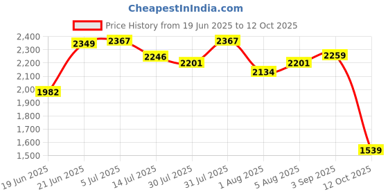 flipkart.com odelee Musical Activity Walker With Parent Rod odelee Price History Graph from 19 Jun 2025 to 12 Oct 2025