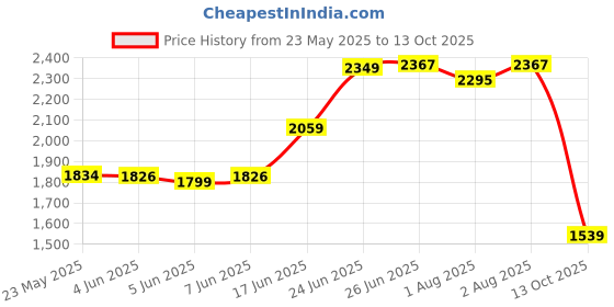 flipkart.com odelee Musical Activity Walker With Parent Rod odelee Price History Graph from 23 May 2025 to 13 Oct 2025