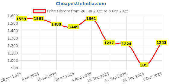 flipkart.com odelee Musical Activity Walker With Parent Rod odelee Price History Graph from 28 Jun 2025 to 3 Oct 2025