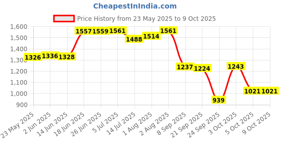flipkart.com odelee Musical Activity Walker With Parent Rod odelee Price History Graph from 23 May 2025 to 8 Oct 2025