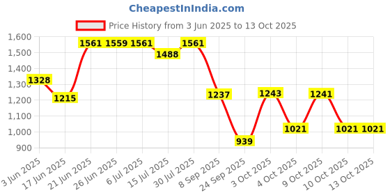 flipkart.com odelee Musical Activity Walker With Parent Rod odelee Price History Graph from 3 Jun 2025 to 12 Oct 2025
