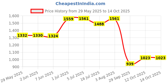 flipkart.com odelee Musical Activity Walker With Parent Rod odelee Price History Graph from 29 May 2025 to 14 Oct 2025