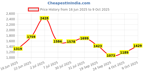 flipkart.com odelee Musical Activity Walker With Parent Rod odelee Price History Graph from 16 Jun 2025 to 9 Oct 2025