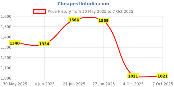 flipkart.com odelee Musical Activity Walker With Parent Rod odelee Price History Graph from 30 May 2025 to 7 Oct 2025