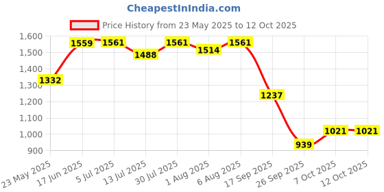 flipkart.com odelee Musical Activity Walker With Parent Rod odelee Price History Graph from 23 May 2025 to 11 Oct 2025
