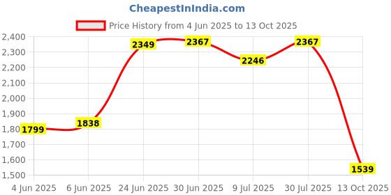 flipkart.com odelee Musical Activity Walker With Parent Rod odelee Price History Graph from 4 Jun 2025 to 13 Oct 2025