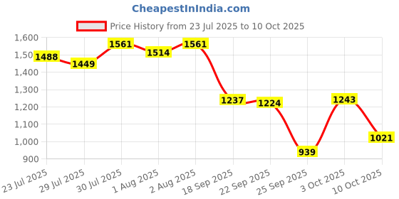 flipkart.com odelee Musical Activity Walker With Parent Rod odelee Price History Graph from 23 Jul 2025 to 10 Oct 2025