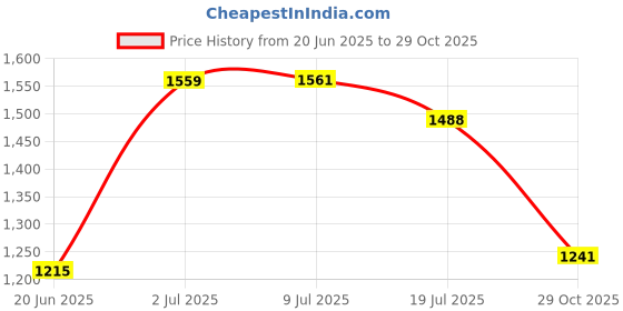 flipkart.com odelee Musical Activity Walker With Parent Rod odelee Price History Graph from 20 Jun 2025 to 29 Oct 2025