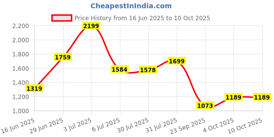 flipkart.com odelee Musical Activity Walker With Parent Rod odelee Price History Graph from 16 Jun 2025 to 10 Oct 2025