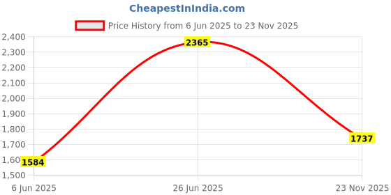 flipkart.com odelee Musical Activity Walker With Parent Rod odelee Price History Graph from 6 Jun 2025 to 23 Nov 2025