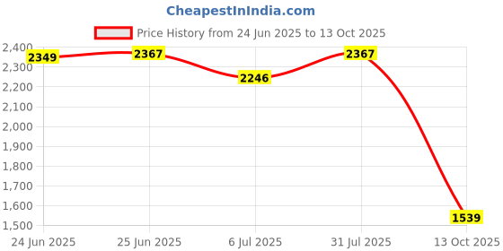 flipkart.com odelee Musical Activity Walker With Parent Rod odelee Price History Graph from 24 Jun 2025 to 13 Oct 2025
