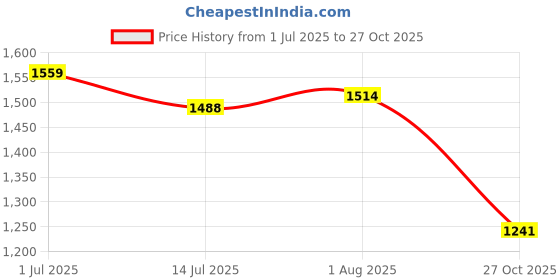 flipkart.com odelee Musical Activity Walker With Parent Rod odelee Price History Graph from 1 Jul 2025 to 27 Oct 2025