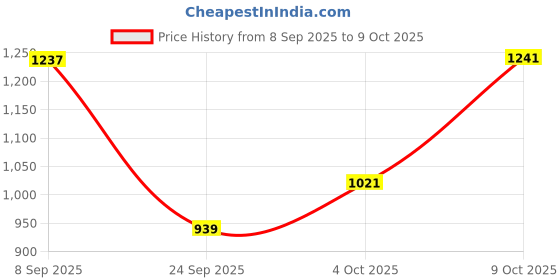 flipkart.com odelee Musical Activity Walker With Parent Rod odelee Price History Graph from 8 Sep 2025 to 9 Oct 2025