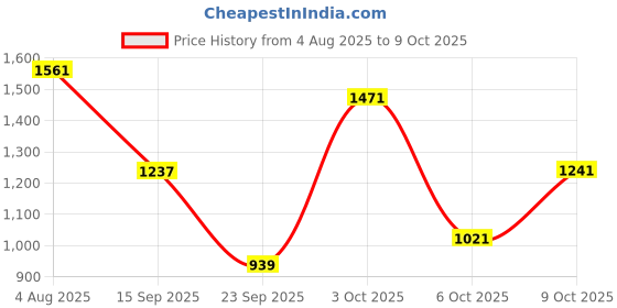 flipkart.com odelee Musical Activity Walker With Parent Rod odelee Price History Graph from 4 Aug 2025 to 9 Oct 2025