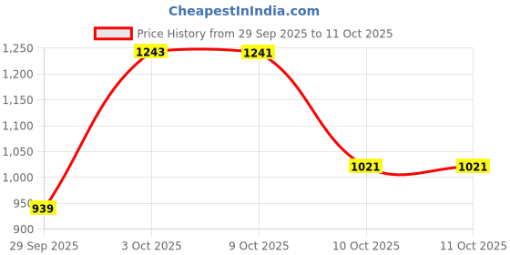 flipkart.com odelee Musical Activity Walker With Parent Rod odelee Price History Graph from 29 Sep 2025 to 10 Oct 2025