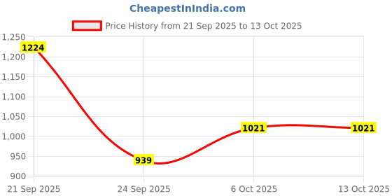 flipkart.com odelee Musical Activity Walker With Parent Rod odelee Price History Graph from 21 Sep 2025 to 12 Oct 2025