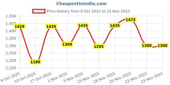 flipkart.com odelee Musical Activity Walker With Parent Rod odelee Price History Graph from 9 Oct 2025 to 22 Nov 2025