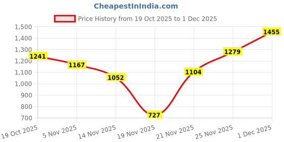 flipkart.com odelee Musical Activity Walker With Parent Rod odelee Price History Graph from 19 Oct 2025 to 1 Dec 2025