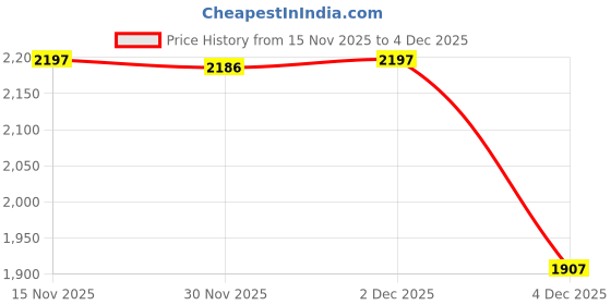 flipkart.com odelee Musical Activity Walker With Parent Rod odelee Price History Graph from 15 Nov 2025 to 4 Dec 2025
