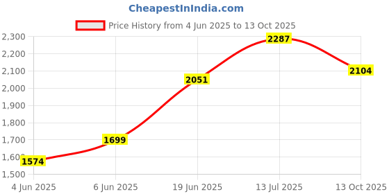 flipkart.com odelee Musical Car with Front and Rear Lights, Steering Drive, Stylish Manual Ride on Car Perfect for Kids Aging 12 Months to 3 Years Tricycle odelee Price History Graph from 4 Jun 2025 to 13 Oct 2025