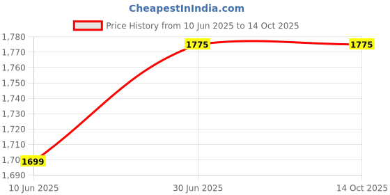 flipkart.com odelee Musical Car with Front and Rear Lights, Steering Drive, Stylish Manual Ride on Car Perfect for Kids Aging 12 Months to 3 Years Tricycle odelee Price History Graph from 10 Jun 2025 to 13 Oct 2025