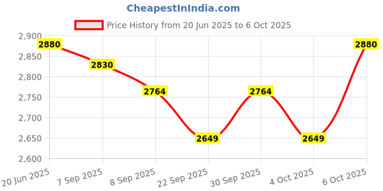 flipkart.com odelee PANDA ADJUSTABLE SWING odelee Price History Graph from 20 Jun 2025 to 6 Oct 2025