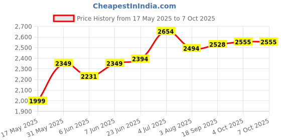 flipkart.com odelee Parental Push handle Kids Ride On Hummer Plus Car With Music & Lights Car Non Battery Operated Ride On odelee Price History Graph from 17 May 2025 to 7 Oct 2025