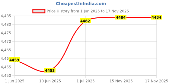 flipkart.com odelee Pedal Accelerator Kids Electric Ride on Bike with LED Headlight & Mp3 Music USB odelee Price History Graph from 1 Jun 2025 to 17 Nov 2025