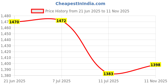 flipkart.com odelee Rider Pro Scooty with Side Stand, 3 Adjustable Height odelee Price History Graph from 21 Jun 2025 to 11 Nov 2025