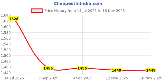flipkart.com odelee Rider Pro Scooty with Side Stand, 3 Adjustable Height Kids Scooter odelee Price History Graph from 14 Jul 2025 to 18 Nov 2025
