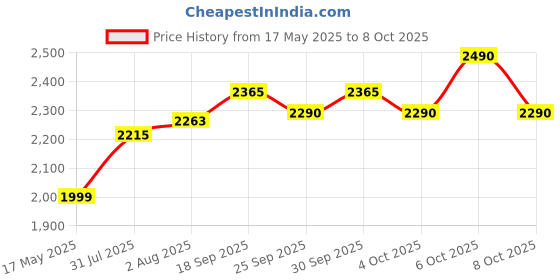 flipkart.com odelee Stylish Hummer Plus Ride On Car For Kids With Music & Lights Parental Push Handle Car Tricycle odelee Price History Graph from 17 May 2025 to 8 Oct 2025