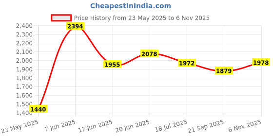 flipkart.com odelee Stylish Java Bike Pedal Ride on for Kids (3-5 Yrs) Scooter Non Battery Operated Ride On odelee Price History Graph from 23 May 2025 to 6 Nov 2025