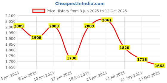 flipkart.com odelee Stylish Java Bike Pedal Tricycle for Kids (3-5 years) Java Tricycle Tricycle odelee Price History Graph from 3 Jun 2025 to 12 Oct 2025