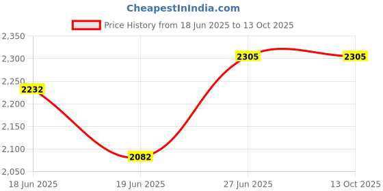 flipkart.com odelee Stylish Manual Ride on With Lights And Music For Kids Car Non Battery Operated Ride On odelee Price History Graph from 18 Jun 2025 to 13 Oct 2025