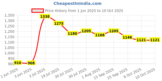 flipkart.com odelee SWING 5 IN 1 Swings odelee Price History Graph from 1 Jun 2025 to 10 Oct 2025