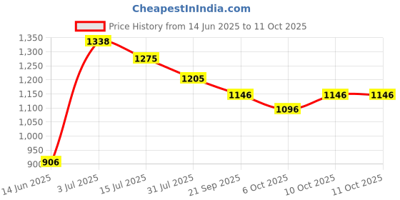 flipkart.com odelee SWING 5 IN 1 Swings odelee Price History Graph from 14 Jun 2025 to 10 Oct 2025