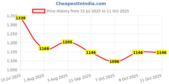 flipkart.com odelee SWING 5 IN 1 Swings odelee Price History Graph from 15 Jul 2025 to 11 Oct 2025