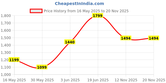 flipkart.com odelee Tractor Pattern Kids Foldable Scooter with 3 Level Height Adjustable & Foot Brake Tricycle odelee Price History Graph from 16 May 2025 to 16 Nov 2025