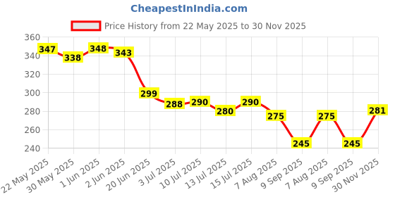 flipkart.com odeon Regal Perfume with Fruity and Floral Fragrance Eau de Parfum Eau de Parfum-50 ml odeon Price History Graph from 22 May 2025 to 30 Nov 2025