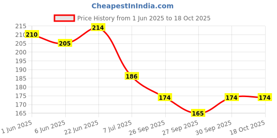 flipkart.com odhilife odhi_RIB_kids_grey Abdominal Belt odhilife Price History Graph from 1 Jun 2025 to 18 Oct 2025
