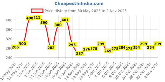 flipkart.com aamango ODI Cricket Legends (Only Retired Players) aamango Price History Graph from 30 May 2025 to 29 Oct 2025